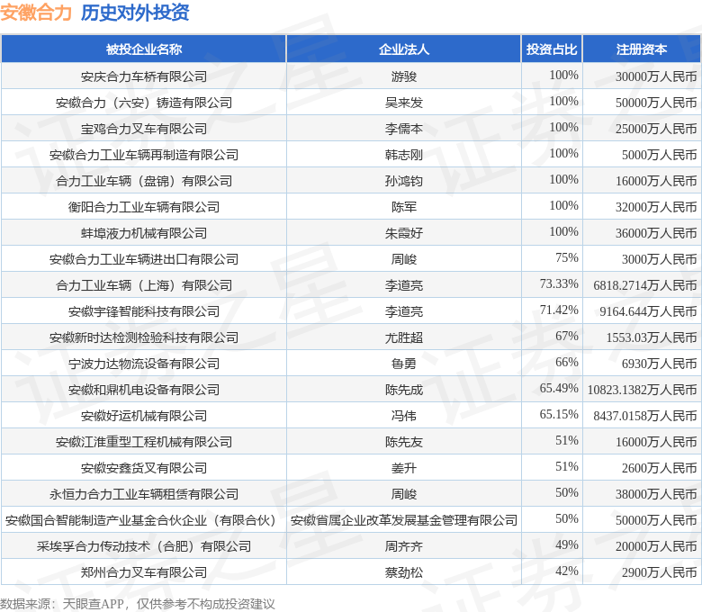 安徽合力（600761SH）新增一起对外投资被投资公司为安徽江淮重型工程机械有限公司(图1)