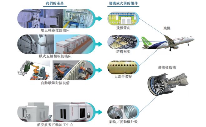 估值59亿上海航空航天智能制造装备巨头冲击IPO鼎晖押注(图1)