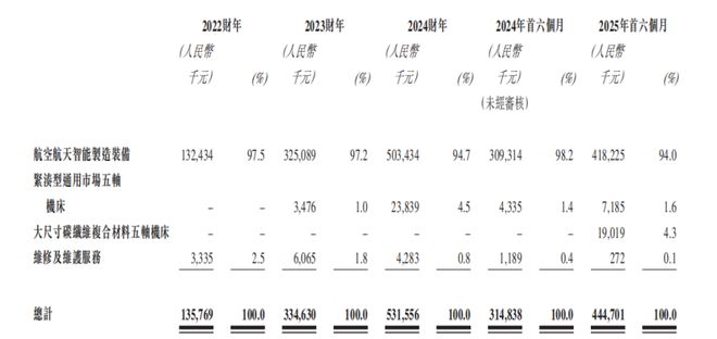 估值59亿上海航空航天智能制造装备巨头冲击IPO鼎晖押注(图3)