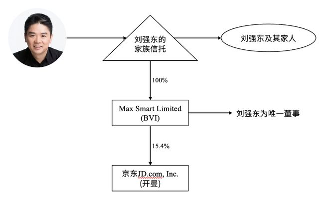 刘强东十年“1元年薪”到期：家族信托如何成为婚姻财产的“防火墙”(图1)