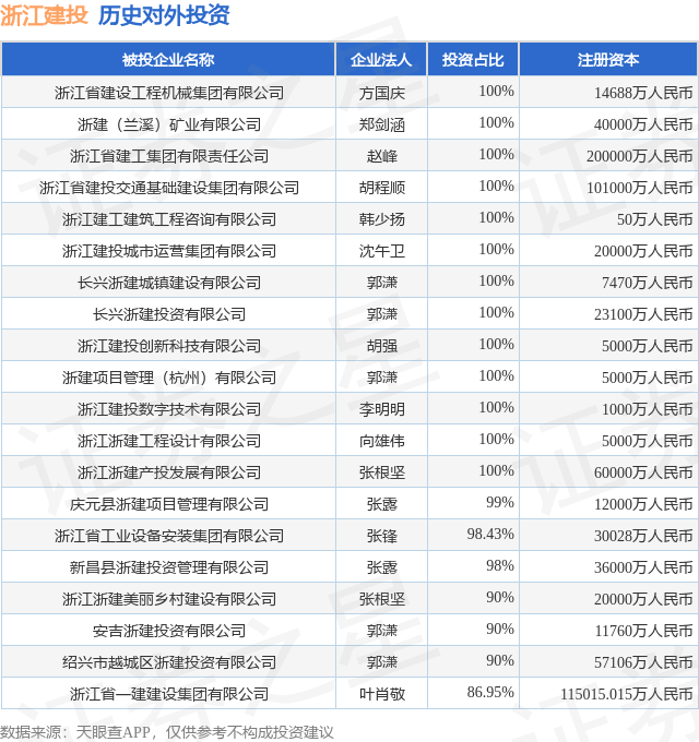 浙江建投（002761SZ）新增一起对外投资被投资公司为浙江省建设工程机械集团有限公司(图1)