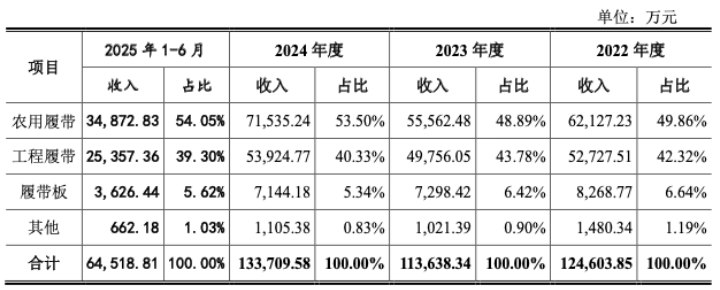 元创股份：凭一条橡胶履带成为穿越周期的硬通货丨IPO黄金眼(图3)