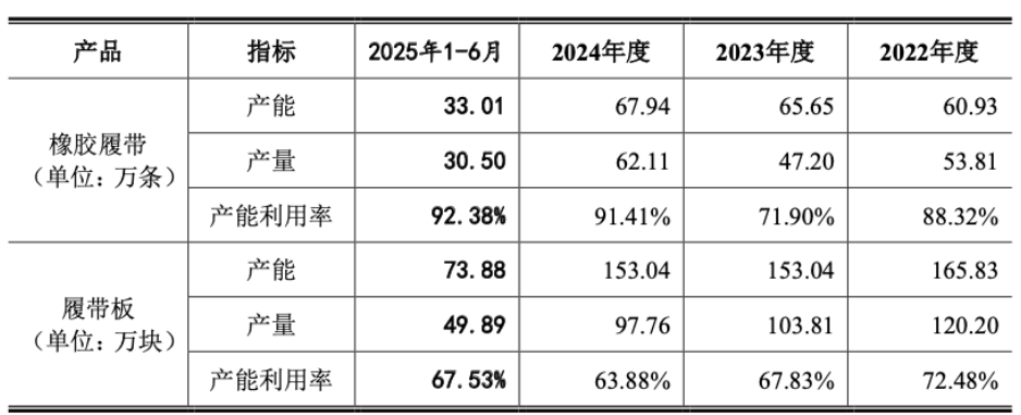 元创股份：凭一条橡胶履带成为穿越周期的硬通货丨IPO黄金眼(图7)