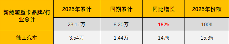 第一商用汽车网 徐工蝉联『新能源重卡销量冠军』(图1)