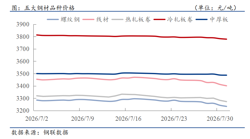 钢材下游周报：白电8月排产出炉多家船企新船项目签约(图1)