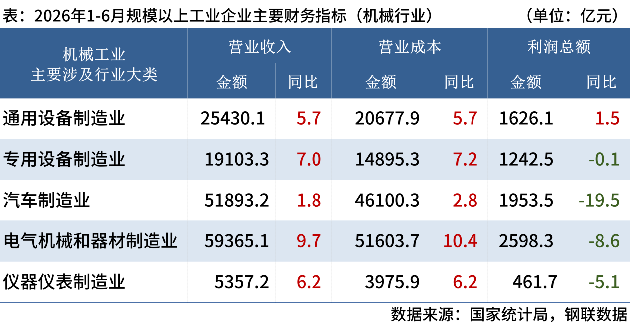 钢材下游周报：白电8月排产出炉多家船企新船项目签约(图3)
